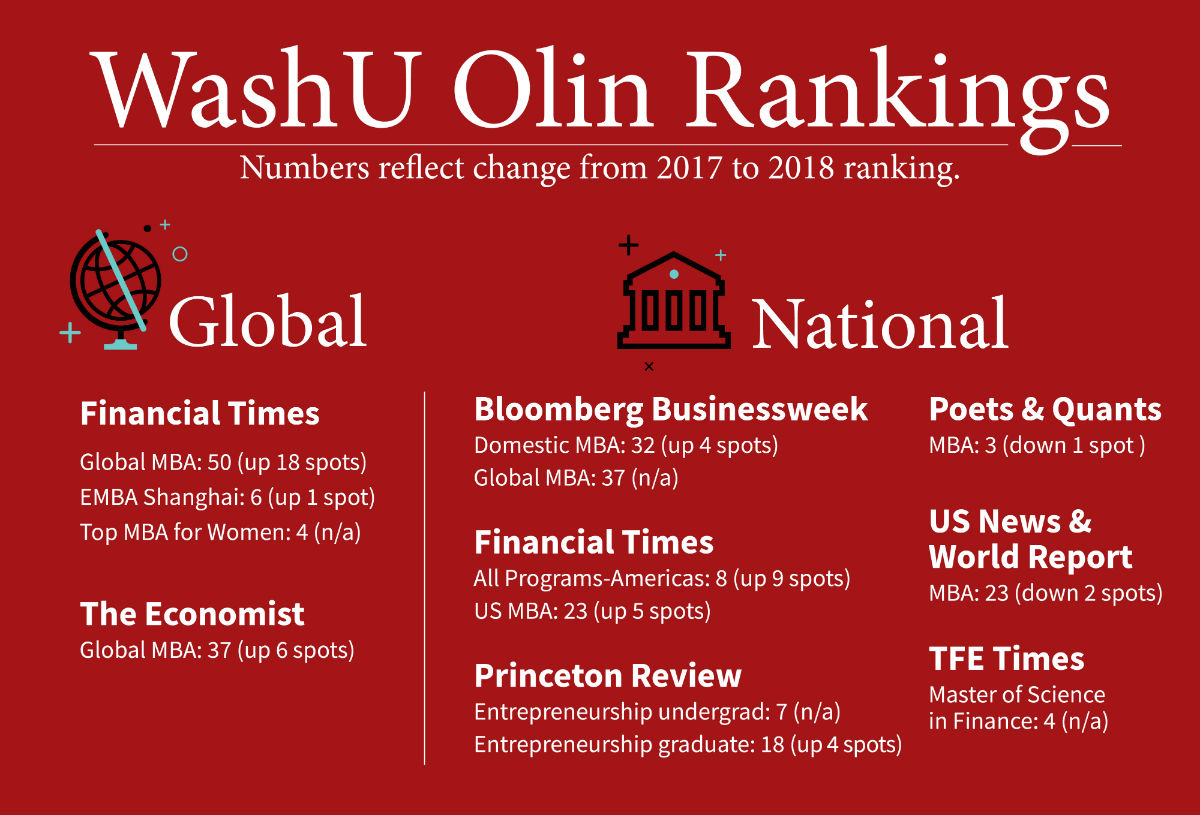 WashU Olin Rankings infographic