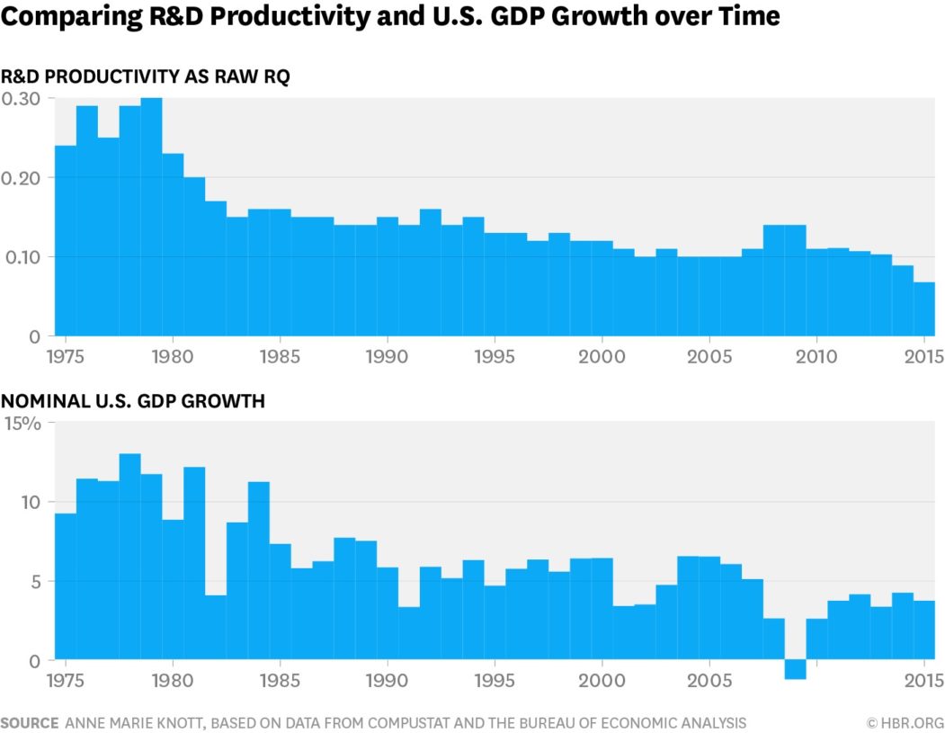 Comparing R&D Productivity and U.S. GDP Growth over Time