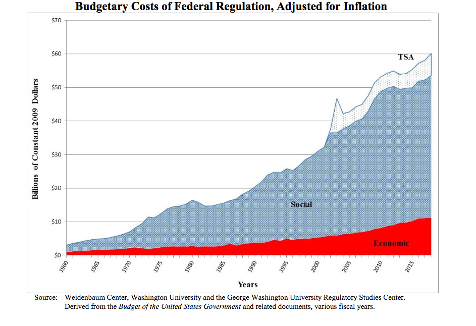 Federal Regulation Costs Chart