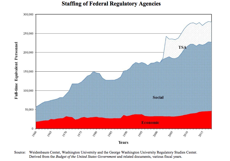 Federal Regulatory Staffing Chart