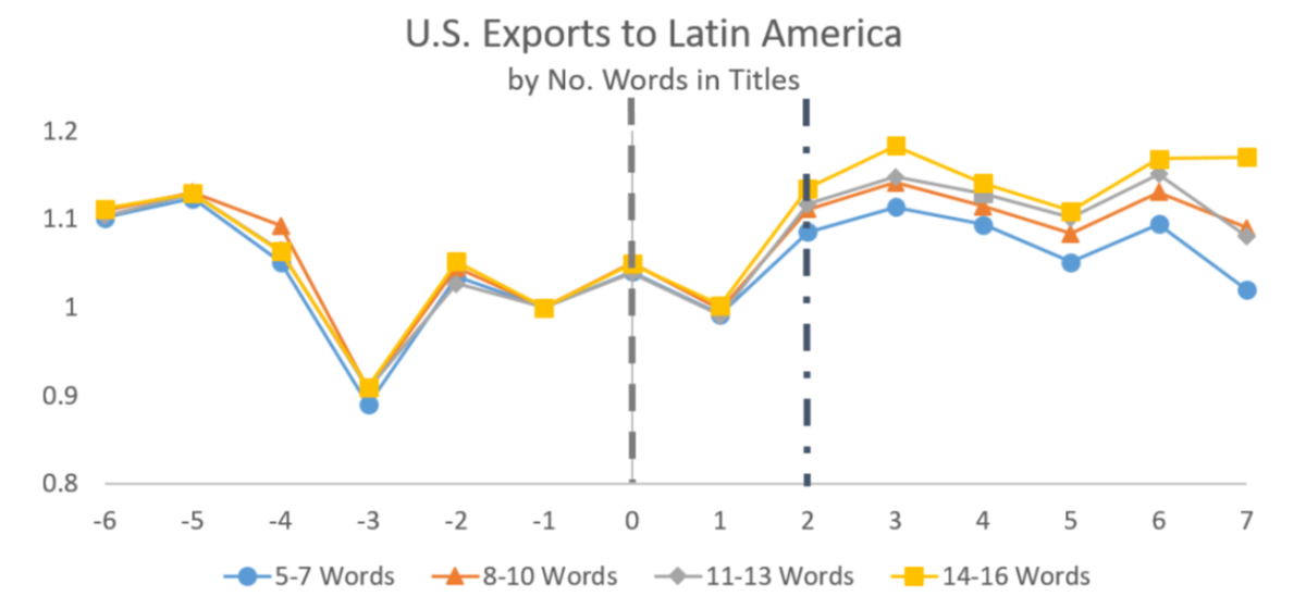 Exports to Latin America