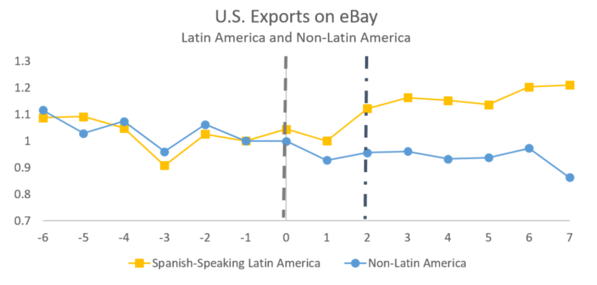 Exports on Ebay